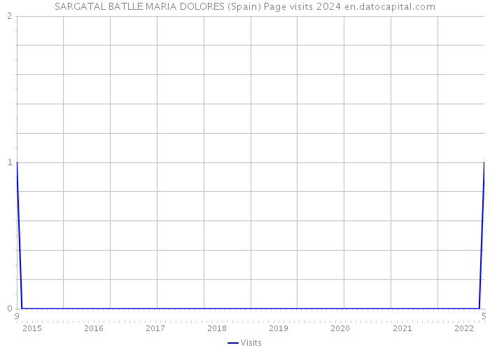 SARGATAL BATLLE MARIA DOLORES (Spain) Page visits 2024 