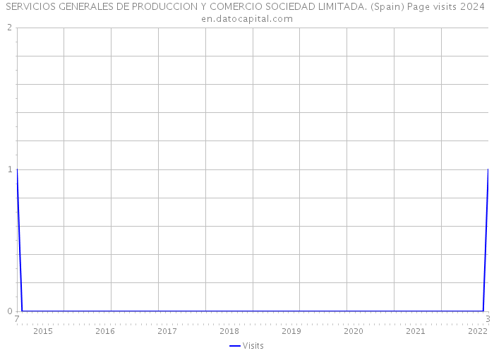 SERVICIOS GENERALES DE PRODUCCION Y COMERCIO SOCIEDAD LIMITADA. (Spain) Page visits 2024 