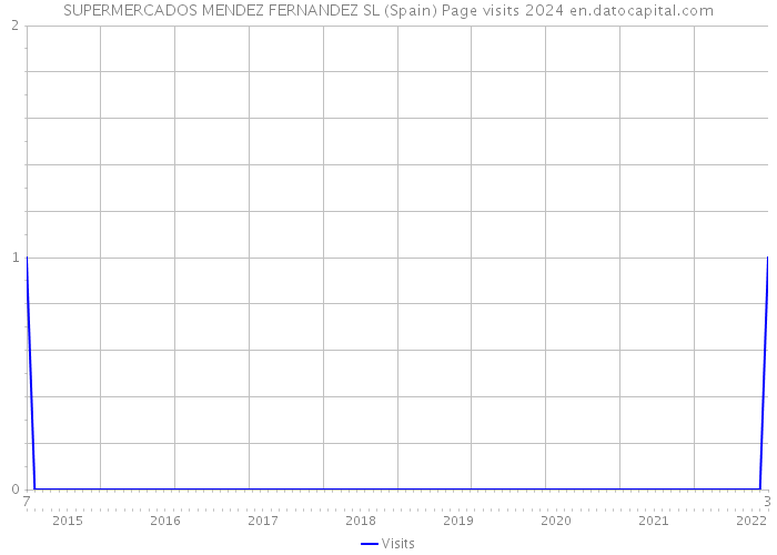 SUPERMERCADOS MENDEZ FERNANDEZ SL (Spain) Page visits 2024 