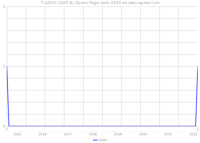 T LLEVO 2003 SL (Spain) Page visits 2024 