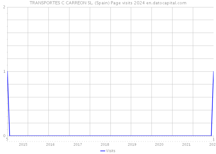 TRANSPORTES C CARREON SL. (Spain) Page visits 2024 