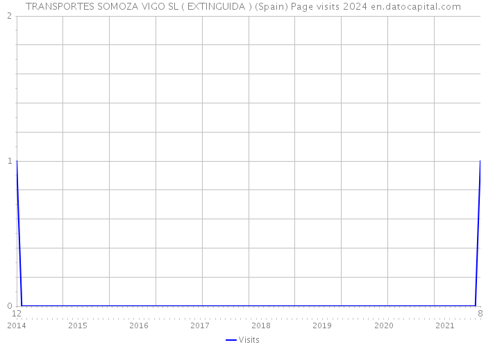 TRANSPORTES SOMOZA VIGO SL ( EXTINGUIDA ) (Spain) Page visits 2024 