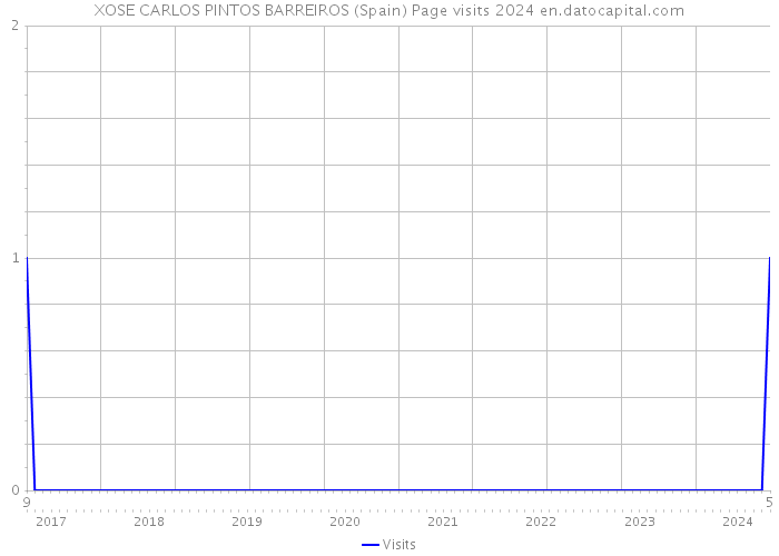 XOSE CARLOS PINTOS BARREIROS (Spain) Page visits 2024 