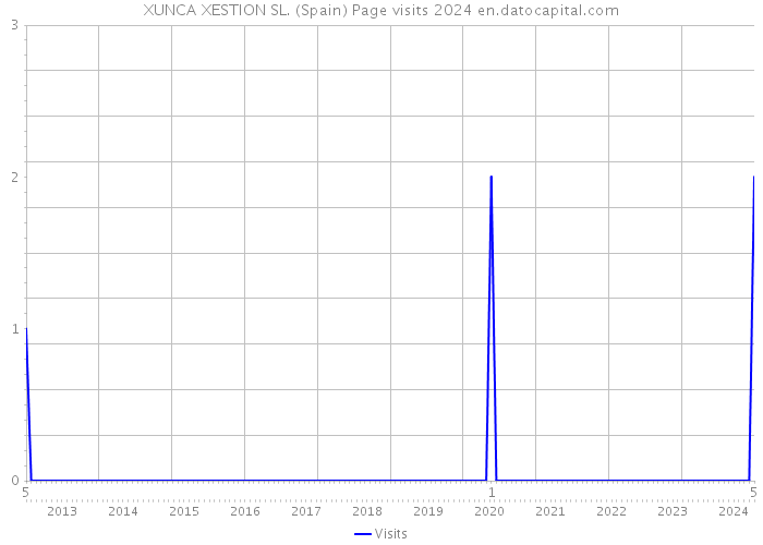 XUNCA XESTION SL. (Spain) Page visits 2024 