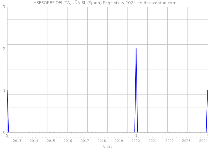 ASESORES DEL TAJUÑA SL (Spain) Page visits 2024 