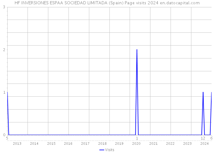 HF INVERSIONES ESPAA SOCIEDAD LIMITADA (Spain) Page visits 2024 