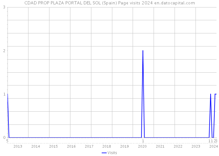 CDAD PROP PLAZA PORTAL DEL SOL (Spain) Page visits 2024 