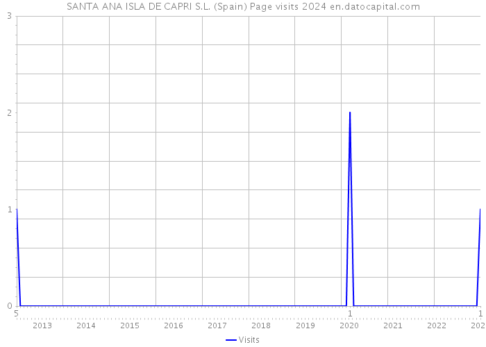 SANTA ANA ISLA DE CAPRI S.L. (Spain) Page visits 2024 