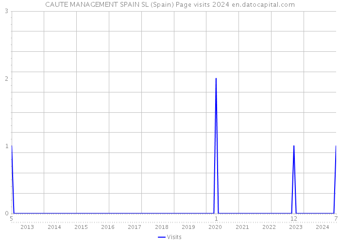 CAUTE MANAGEMENT SPAIN SL (Spain) Page visits 2024 