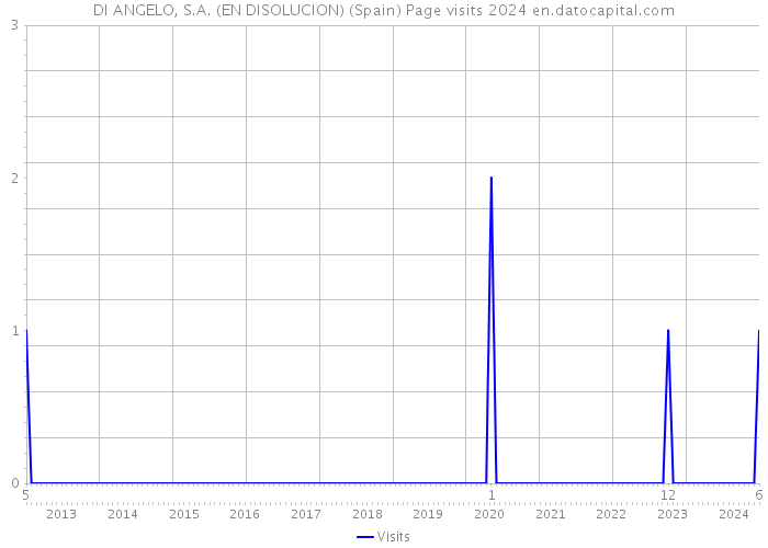 DI ANGELO, S.A. (EN DISOLUCION) (Spain) Page visits 2024 