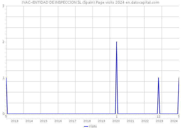 IVAC-ENTIDAD DE INSPECCION SL (Spain) Page visits 2024 