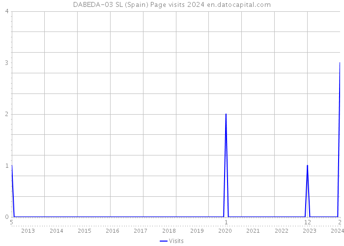 DABEDA-03 SL (Spain) Page visits 2024 