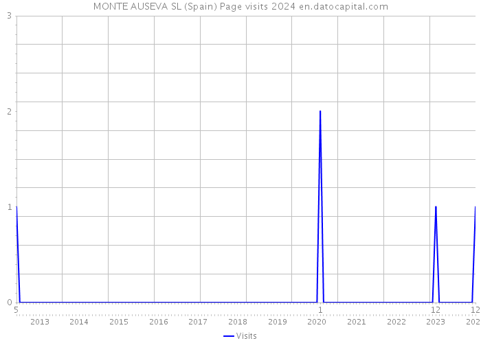 MONTE AUSEVA SL (Spain) Page visits 2024 