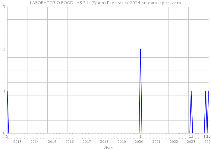 LABORATORIO FOOD LAB S.L. (Spain) Page visits 2024 