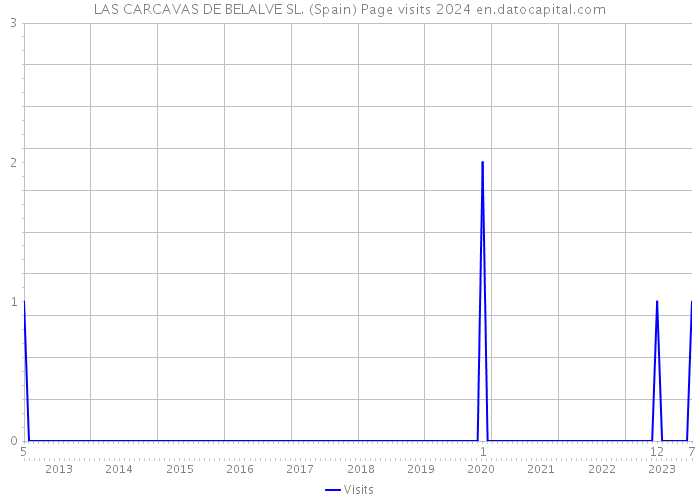 LAS CARCAVAS DE BELALVE SL. (Spain) Page visits 2024 