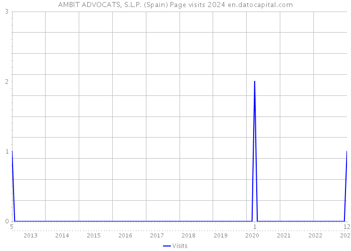 AMBIT ADVOCATS, S.L.P. (Spain) Page visits 2024 