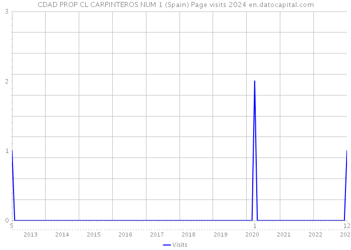 CDAD PROP CL CARPINTEROS NUM 1 (Spain) Page visits 2024 