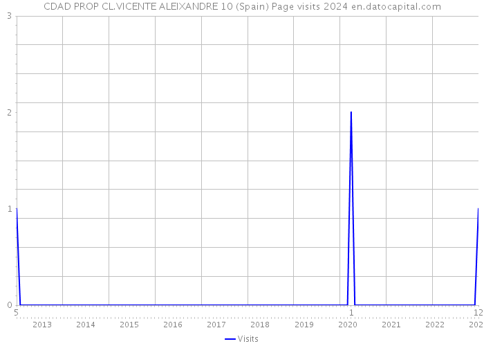 CDAD PROP CL.VICENTE ALEIXANDRE 10 (Spain) Page visits 2024 