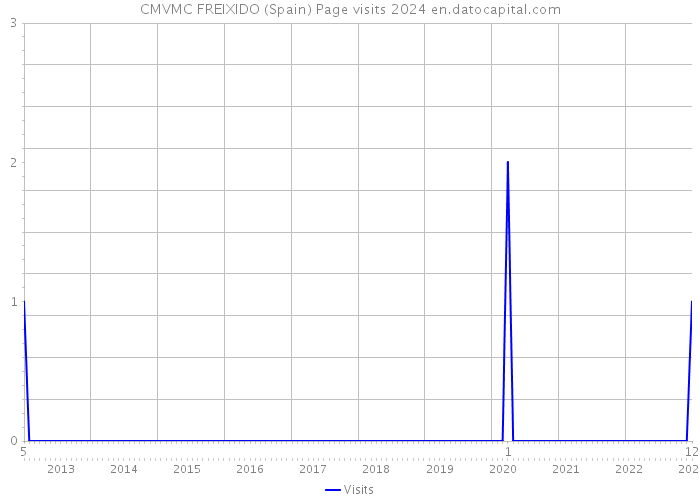 CMVMC FREIXIDO (Spain) Page visits 2024 
