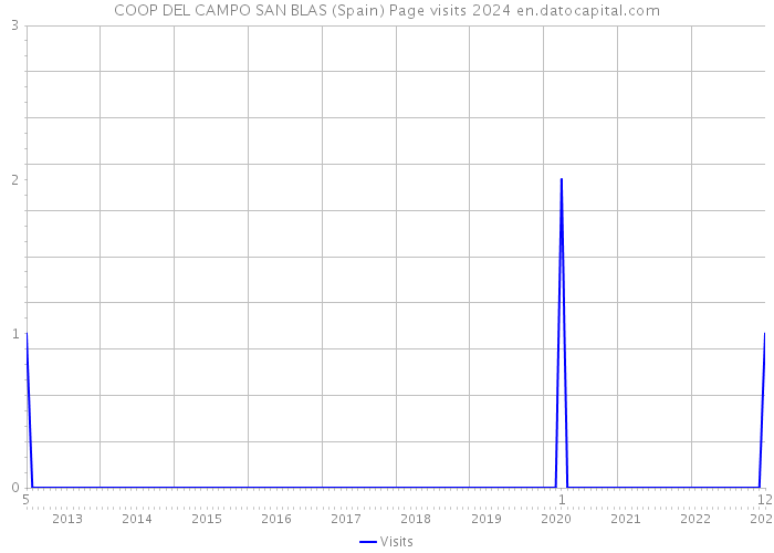 COOP DEL CAMPO SAN BLAS (Spain) Page visits 2024 