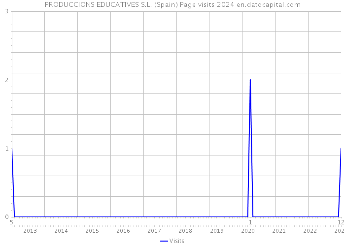 PRODUCCIONS EDUCATIVES S.L. (Spain) Page visits 2024 