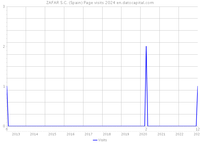 ZAFAR S.C. (Spain) Page visits 2024 