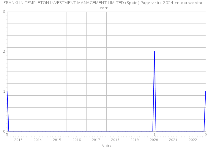 FRANKLIN TEMPLETON INVESTMENT MANAGEMENT LIMITED (Spain) Page visits 2024 