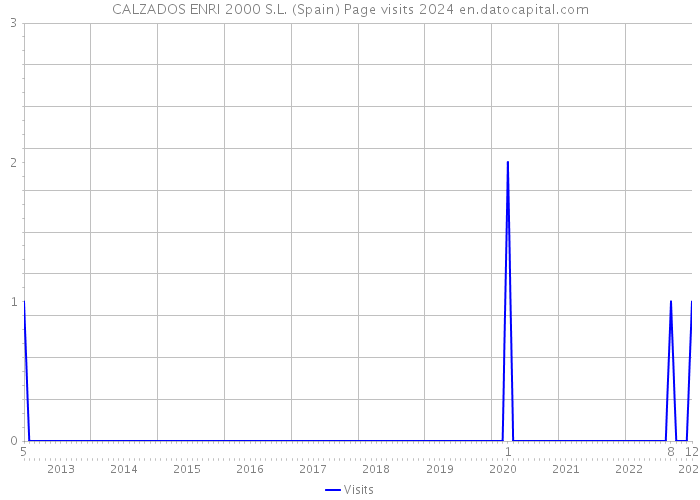 CALZADOS ENRI 2000 S.L. (Spain) Page visits 2024 
