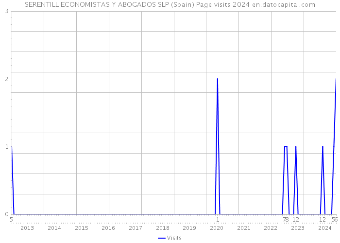 SERENTILL ECONOMISTAS Y ABOGADOS SLP (Spain) Page visits 2024 