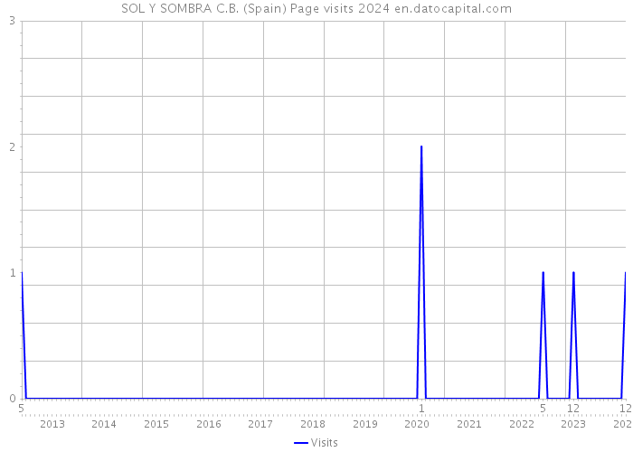 SOL Y SOMBRA C.B. (Spain) Page visits 2024 