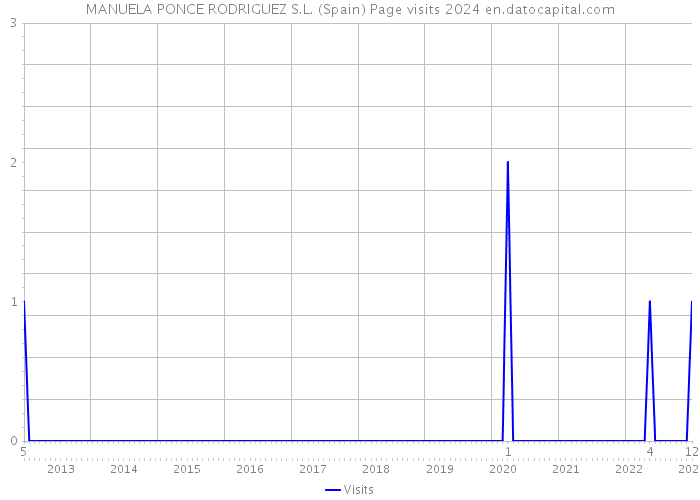 MANUELA PONCE RODRIGUEZ S.L. (Spain) Page visits 2024 