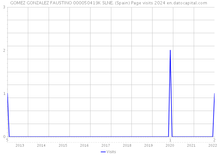 GOMEZ GONZALEZ FAUSTINO 000050419K SLNE. (Spain) Page visits 2024 