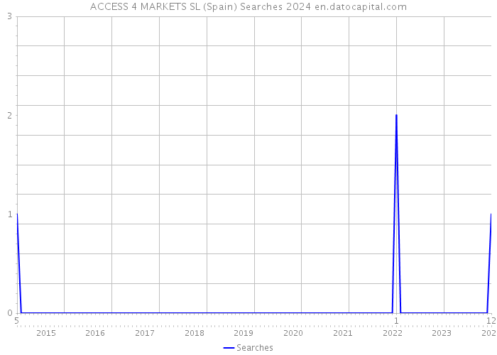 ACCESS 4 MARKETS SL (Spain) Searches 2024 