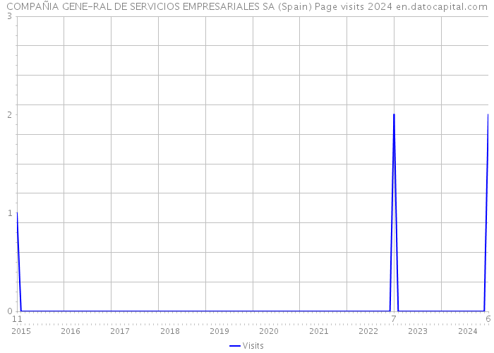 COMPAÑIA GENE-RAL DE SERVICIOS EMPRESARIALES SA (Spain) Page visits 2024 