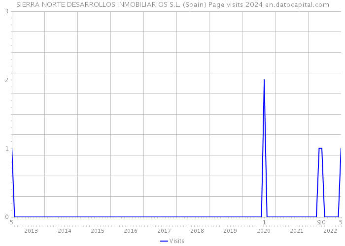 SIERRA NORTE DESARROLLOS INMOBILIARIOS S.L. (Spain) Page visits 2024 