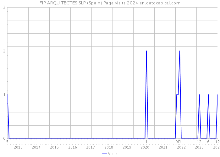 FIP ARQUITECTES SLP (Spain) Page visits 2024 