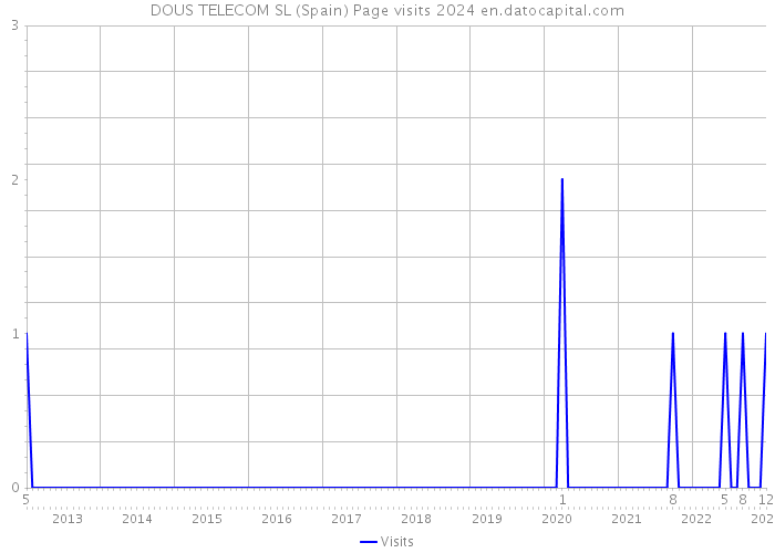 DOUS TELECOM SL (Spain) Page visits 2024 