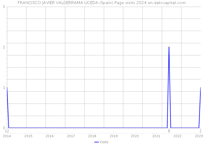 FRANCISCO JAVIER VALDERRAMA UCEDA (Spain) Page visits 2024 