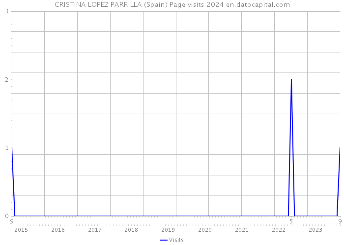 CRISTINA LOPEZ PARRILLA (Spain) Page visits 2024 