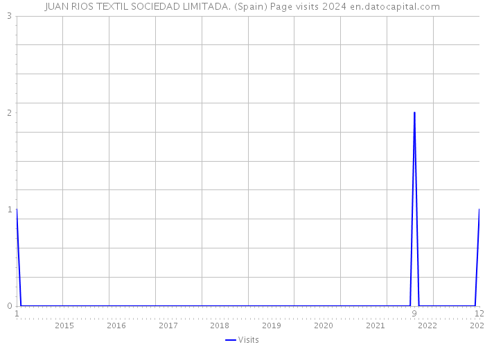 JUAN RIOS TEXTIL SOCIEDAD LIMITADA. (Spain) Page visits 2024 