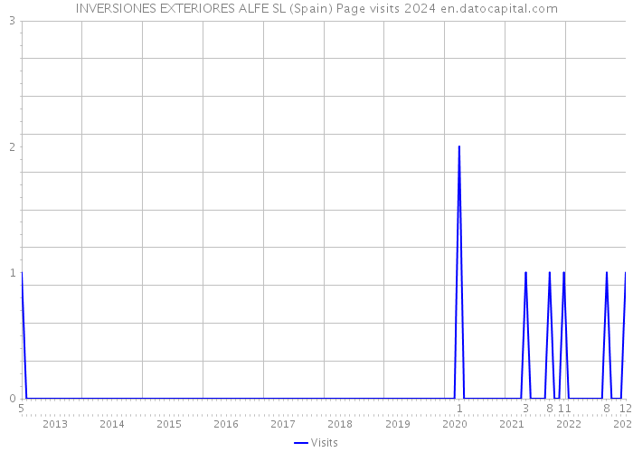INVERSIONES EXTERIORES ALFE SL (Spain) Page visits 2024 