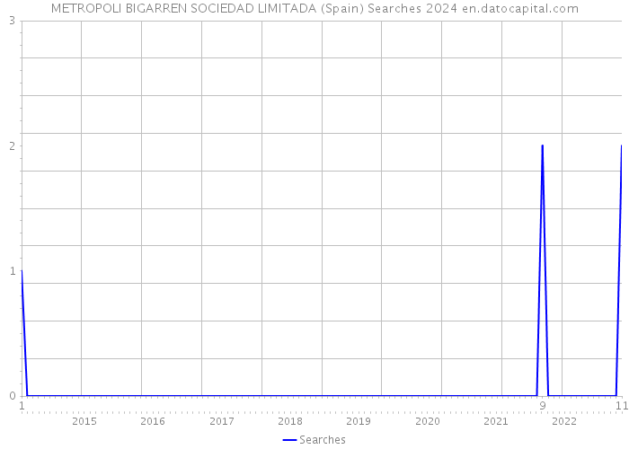 METROPOLI BIGARREN SOCIEDAD LIMITADA (Spain) Searches 2024 
