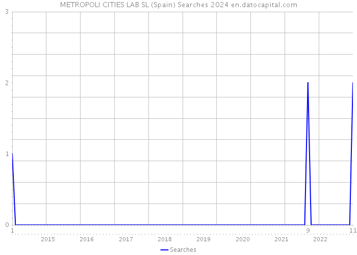 METROPOLI CITIES LAB SL (Spain) Searches 2024 