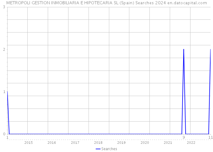 METROPOLI GESTION INMOBILIARIA E HIPOTECARIA SL (Spain) Searches 2024 