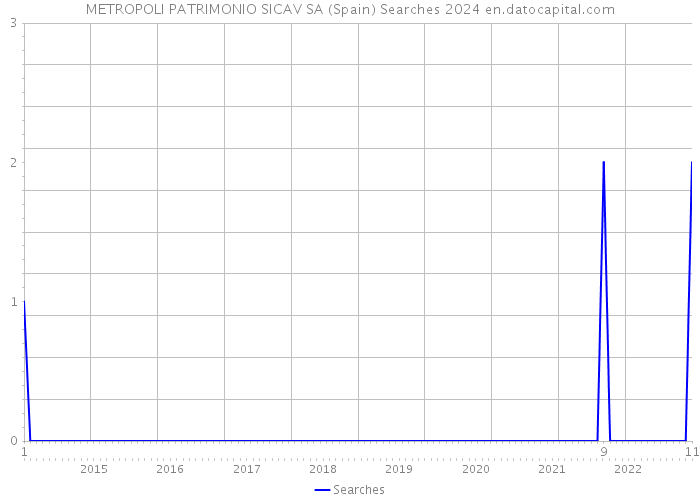 METROPOLI PATRIMONIO SICAV SA (Spain) Searches 2024 