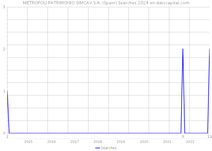 METROPOLI PATRIMONIO SIMCAV S.A. (Spain) Searches 2024 