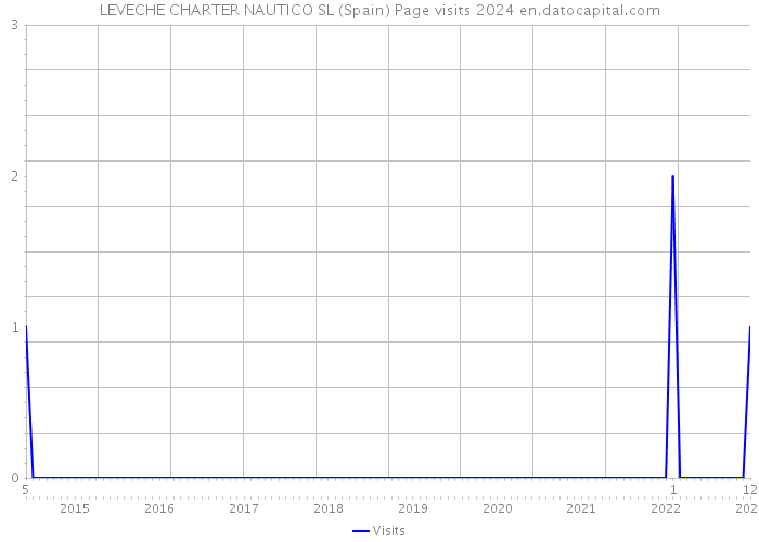 LEVECHE CHARTER NAUTICO SL (Spain) Page visits 2024 