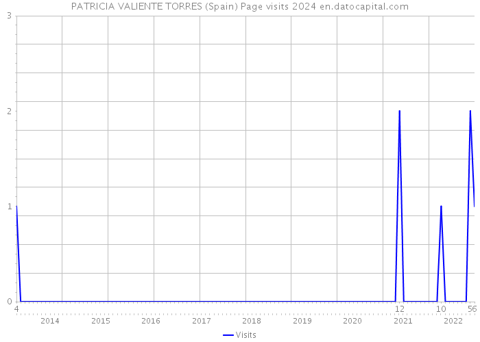 PATRICIA VALIENTE TORRES (Spain) Page visits 2024 