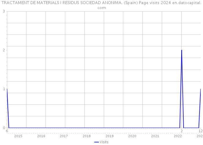 TRACTAMENT DE MATERIALS I RESIDUS SOCIEDAD ANONIMA. (Spain) Page visits 2024 