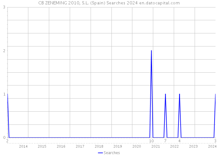 CB ZENEMING 2010, S.L. (Spain) Searches 2024 